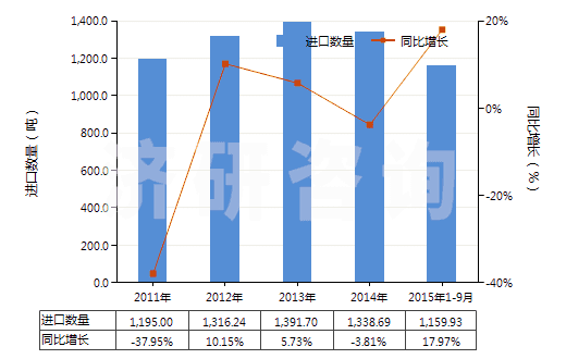 2011-2015年9月中國(guó)二甲基苯胺(HS29214920)進(jìn)口量及增速統(tǒng)計(jì) 2011-2015年9月中國(guó)二甲基苯胺(HS29214920)進(jìn)口量及增速統(tǒng)計(jì)